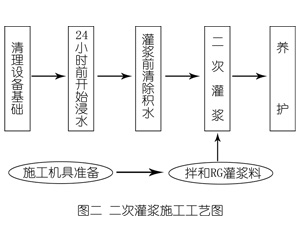 汾阳灌浆料施工工艺—文字完整版